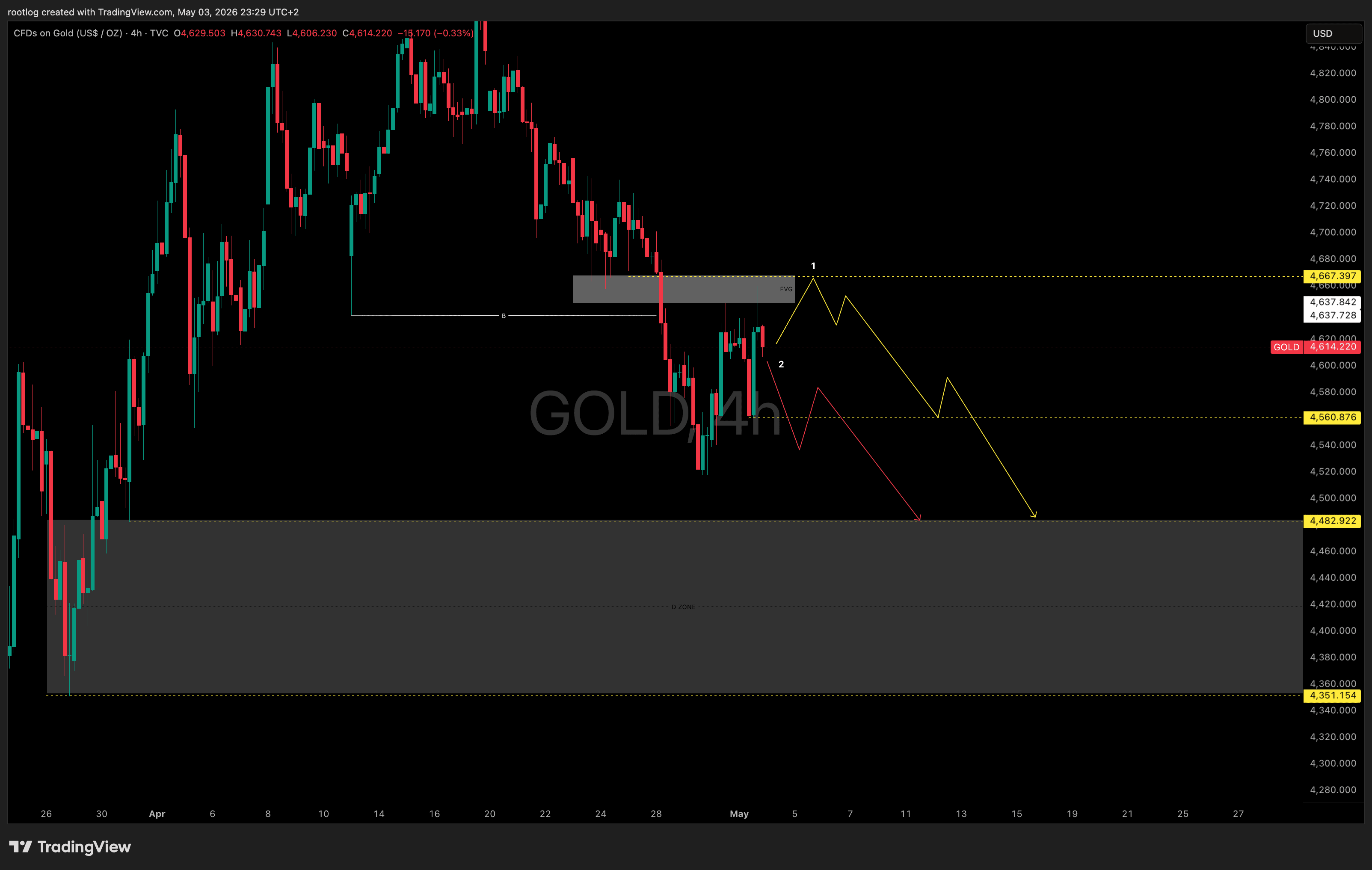 🥇 XAUUSD outlook for the next week